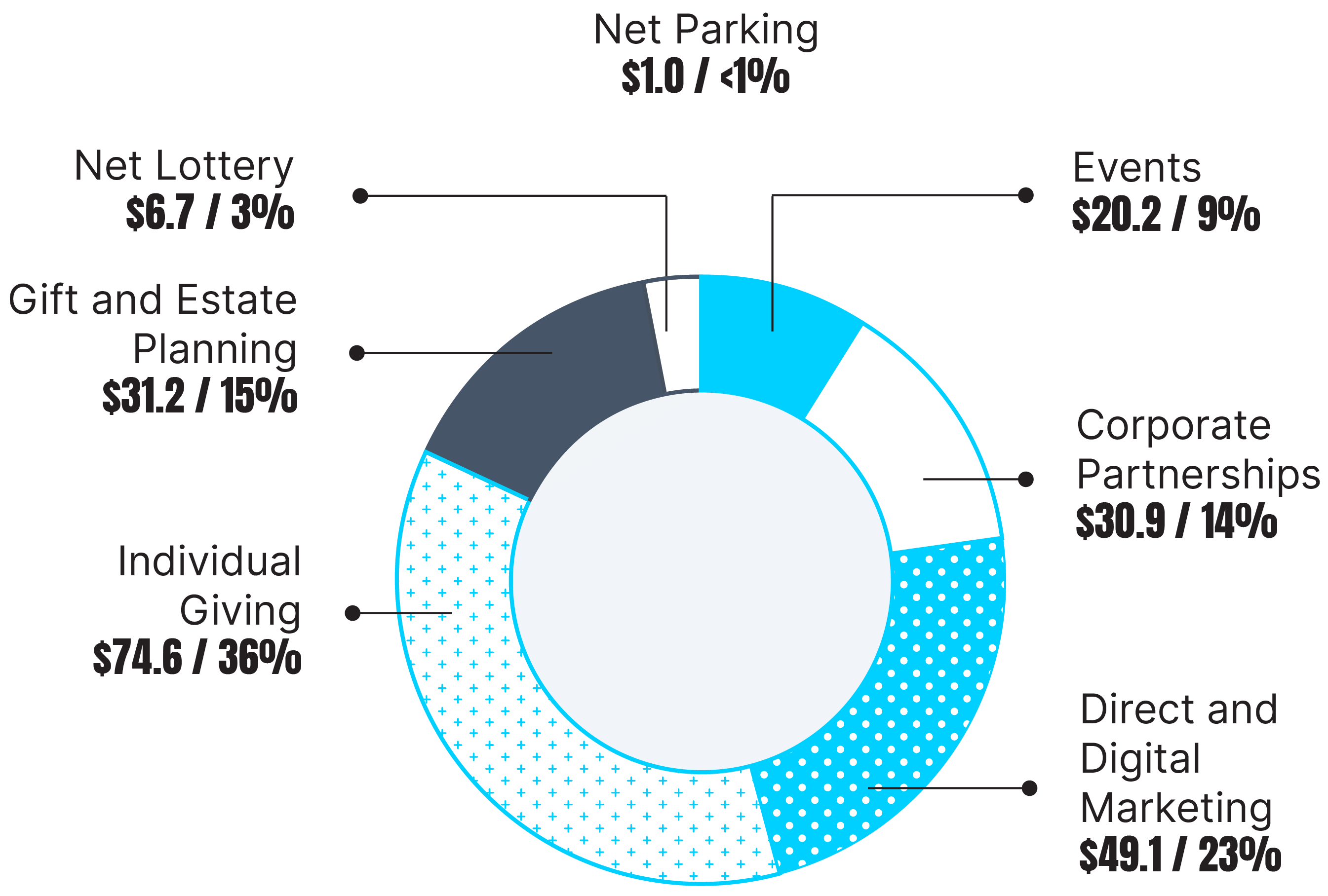 Net Parking $1.0 less than 1%. Events $20.2 million 9%. Corporate Partnerships $30.9 million 14%. Direct and Digital Marketing $49.1 million 23%. Invidiual Giving $74.6 million 36%. Gift and Estate Planning $31.2 15%. Net Lottery $6.7 million 3%.